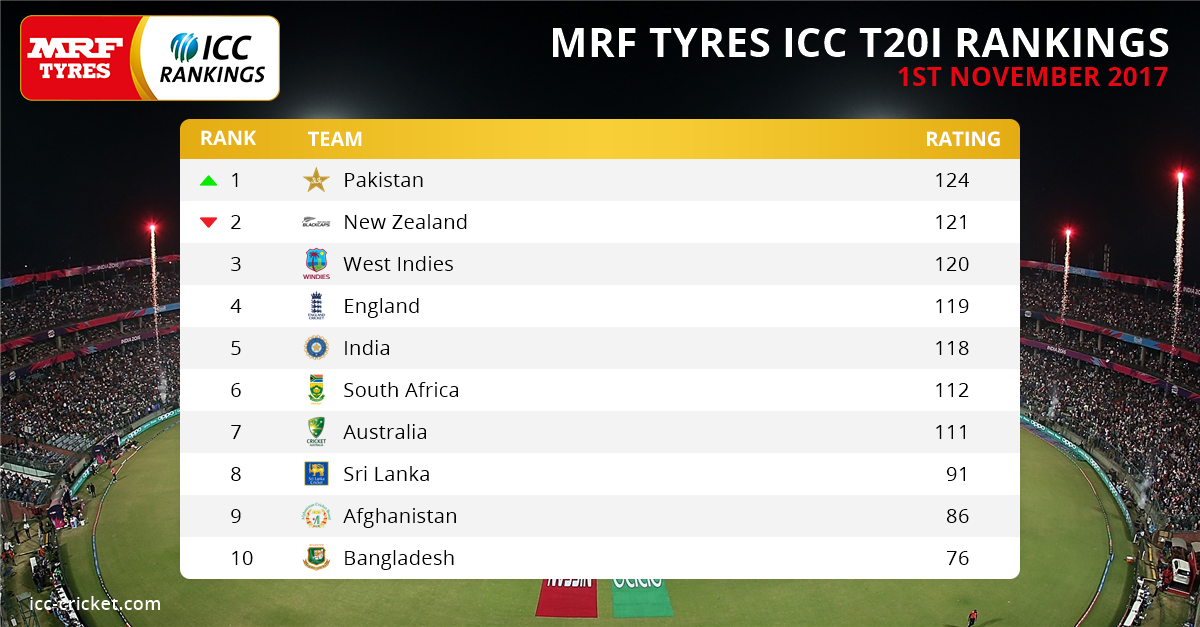 Pakistan move to top spot in ICC T20 rankings